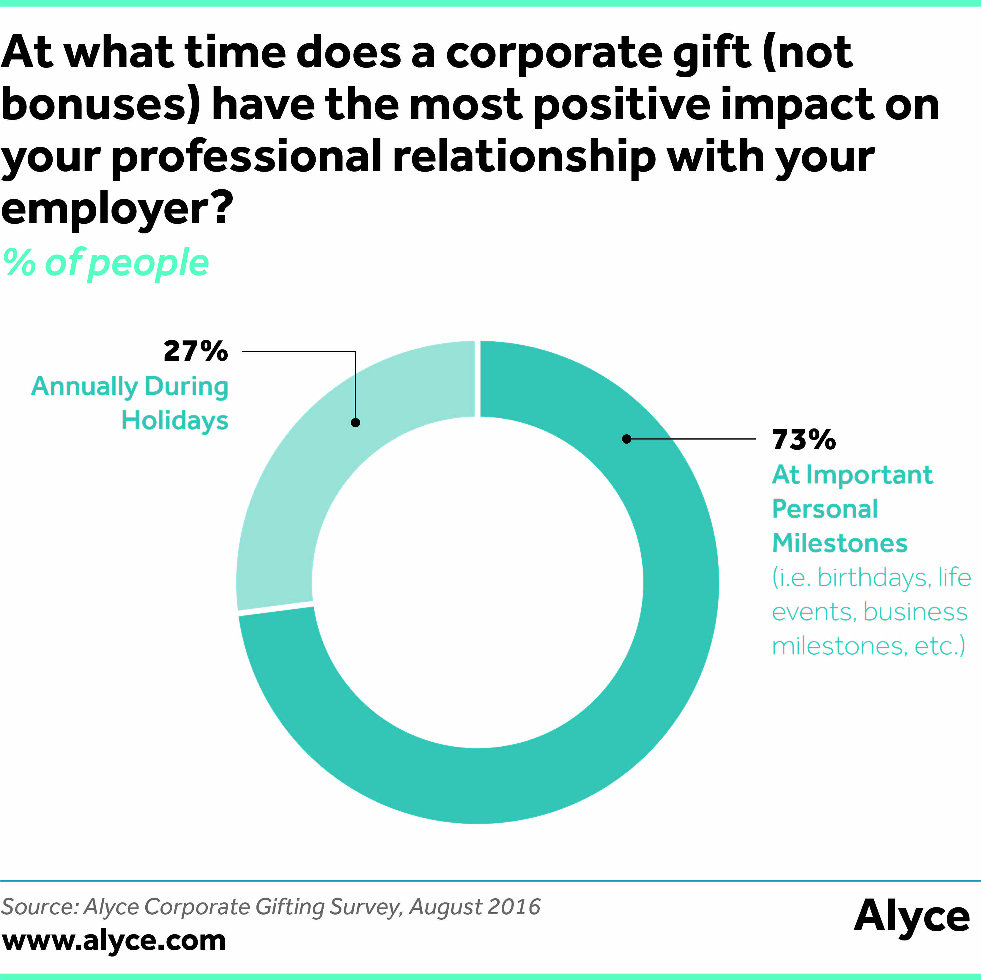 At what time does a corporate gift (not bonuses) have the most positive impact on your professional relationship with your employer?