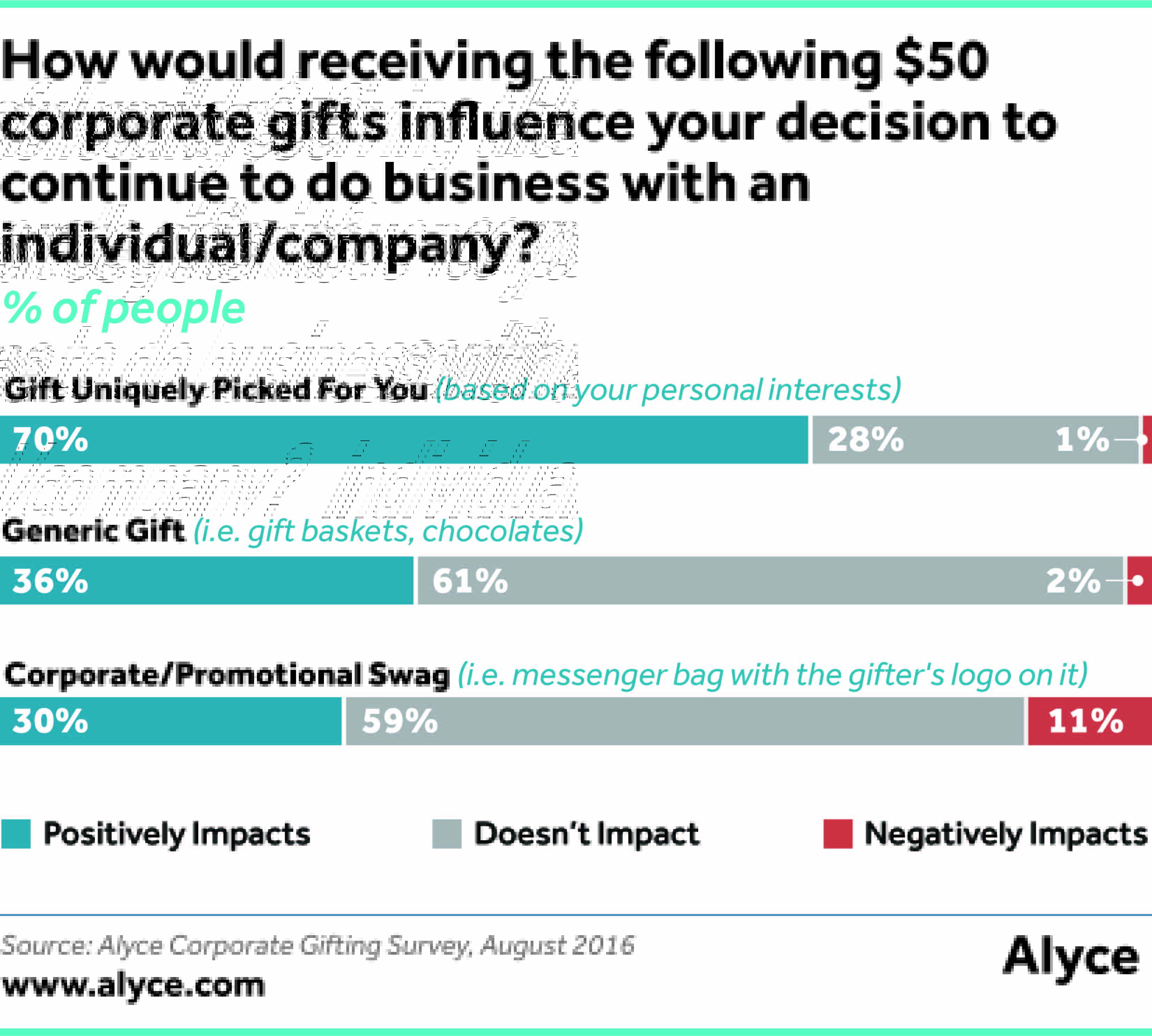 How would receiving the following $50 corporate gifts influence your decision to continue to do business (i.e. contract renewal, hire business again, renew subscription, etc.) with an individual/company?