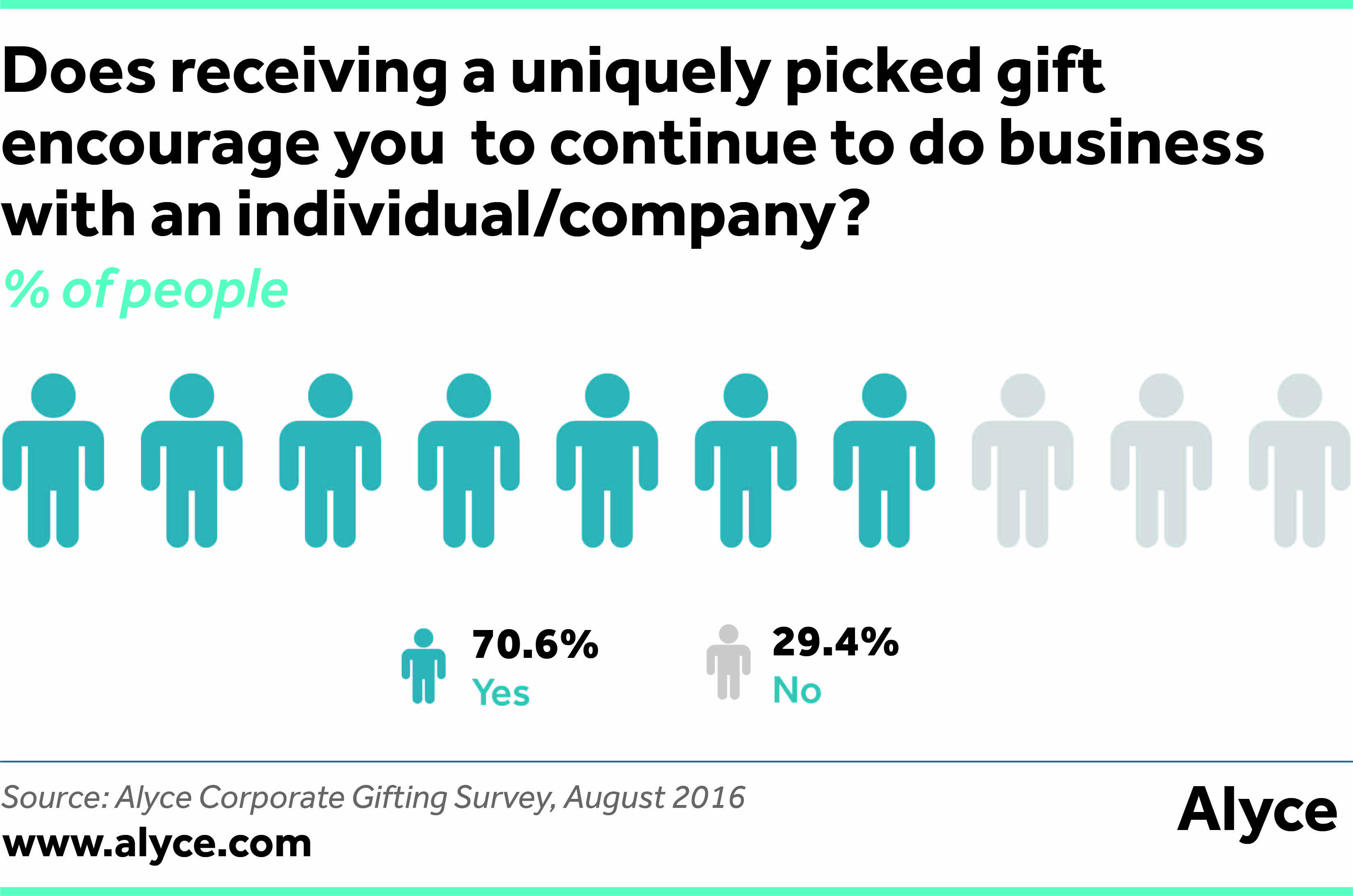 Does receiving a uniquely picked gift encourage you to continue to do business with an individua/company?
