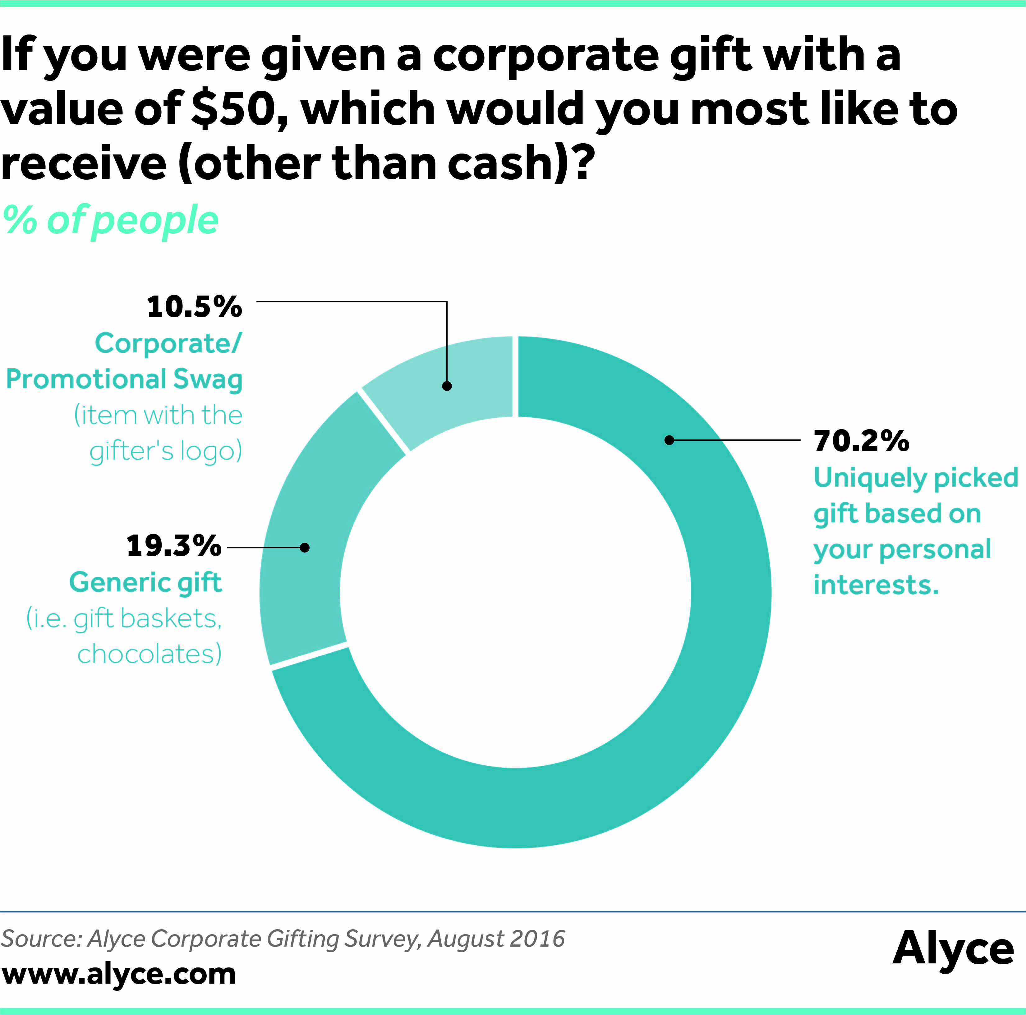 If you were given a corporate gift with a value of $50, which would you most like to receive (other than cash)?