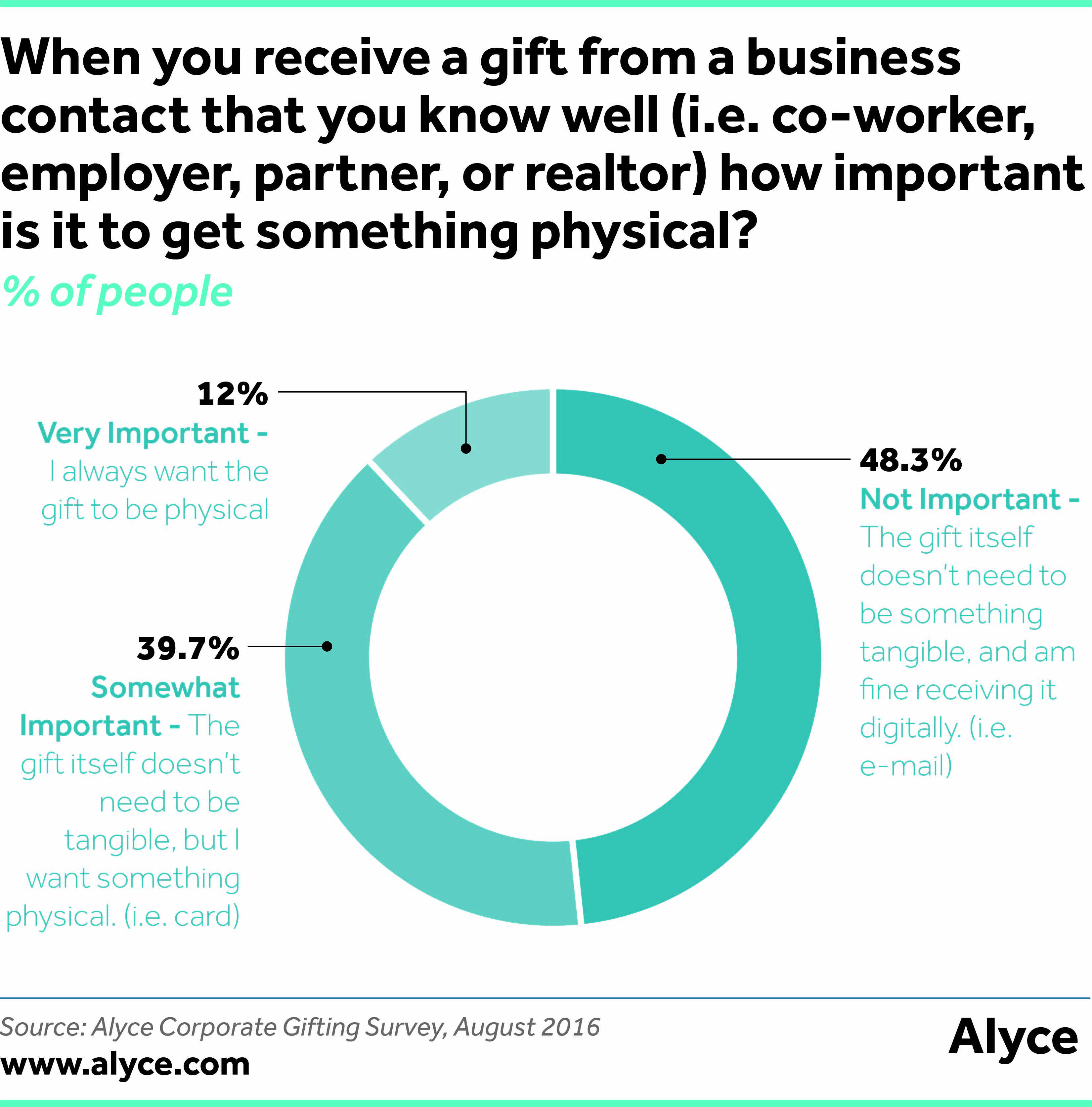 When you receive a gift from a business contact that you know well (i.e. co-worker, employer, partner, or realtor) how important is it to get something physical?