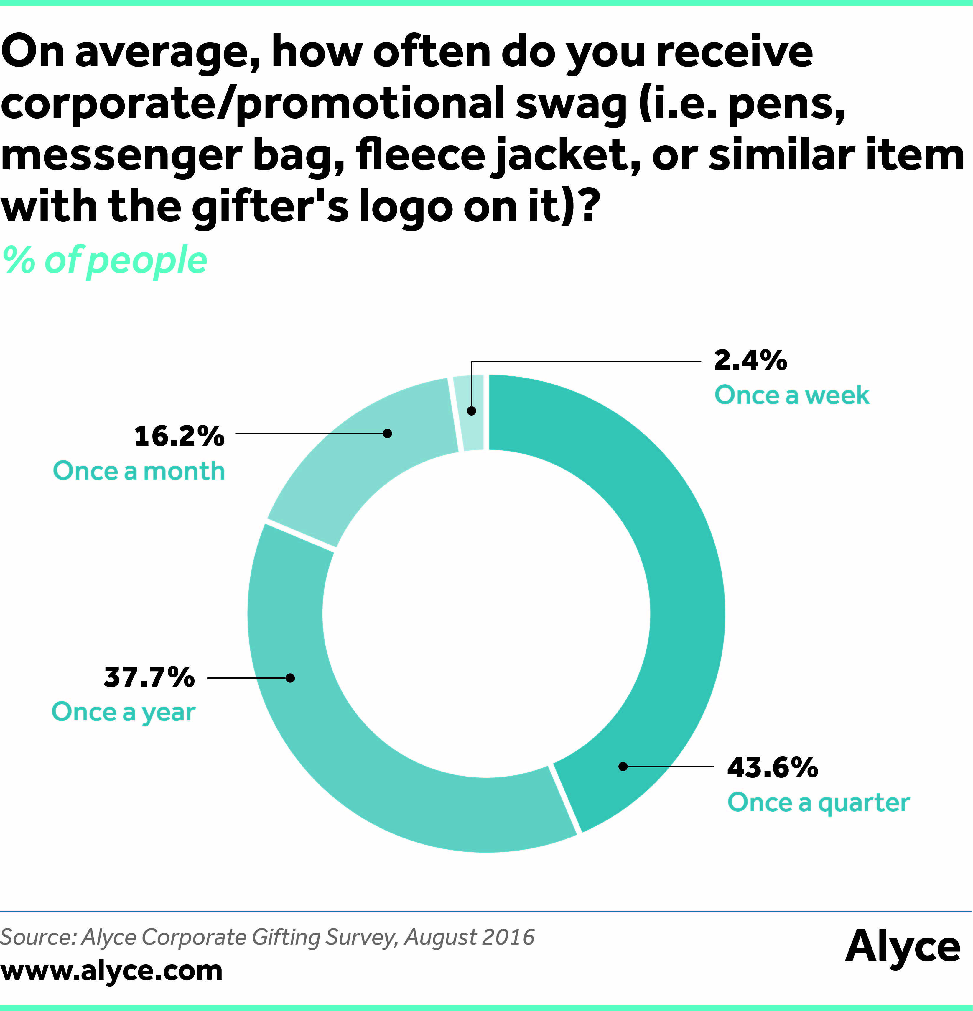 On average, how often do you receive corporate/promotional swag (i.e. pens, messenger bag, fleece jacket, or similar item with the grifter's logo on it)?