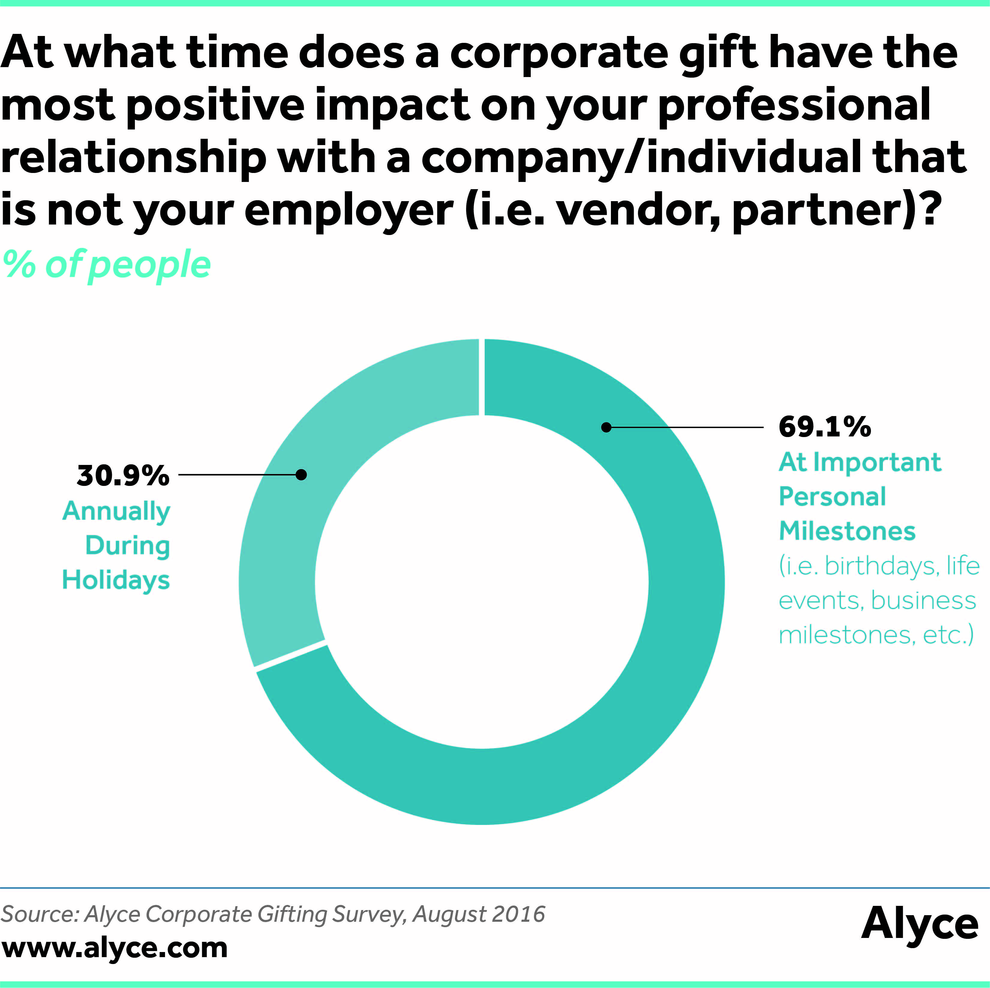 At what time does a corporate gift have the most positive impact on your professional relationship with a company/individual that is not your employer (i.e. vendor, partner)?