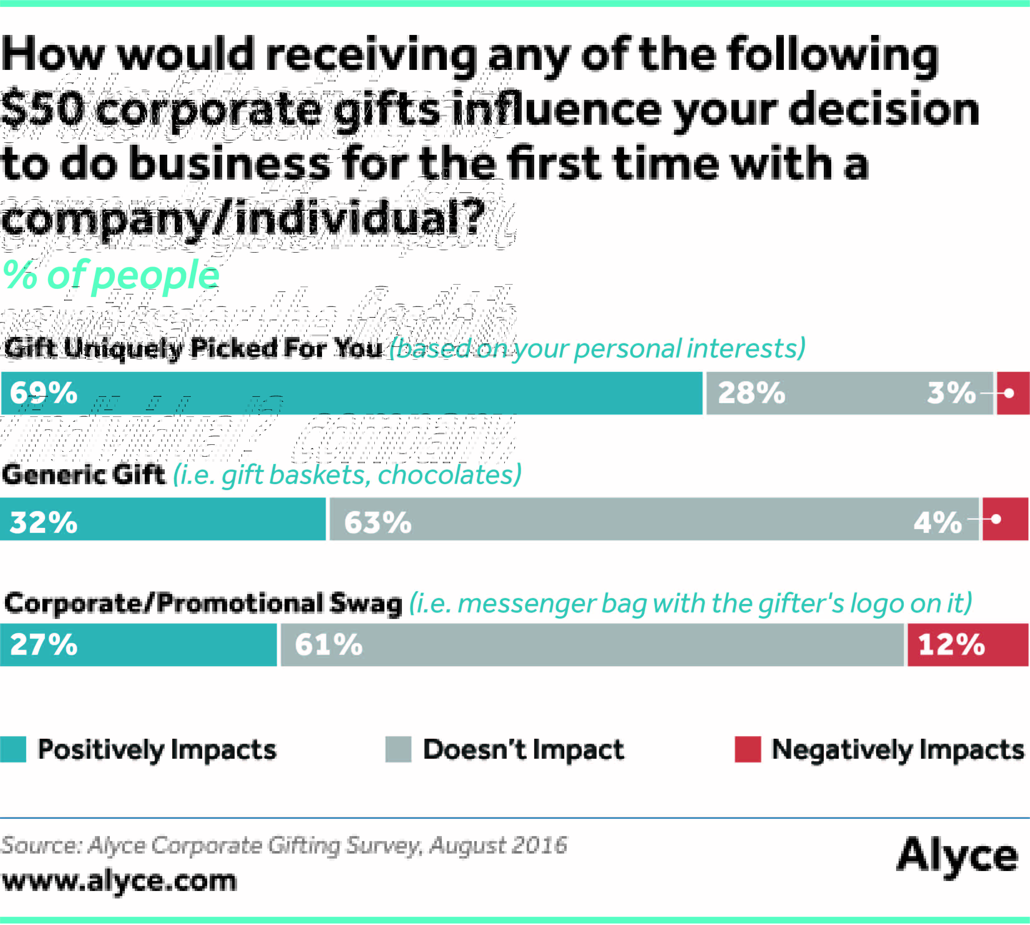 How would receiving any of the following $50 corporate gifts influence your decision to do business for the first time (i.e. purchase, sign-up, etc.) with a company/individual?