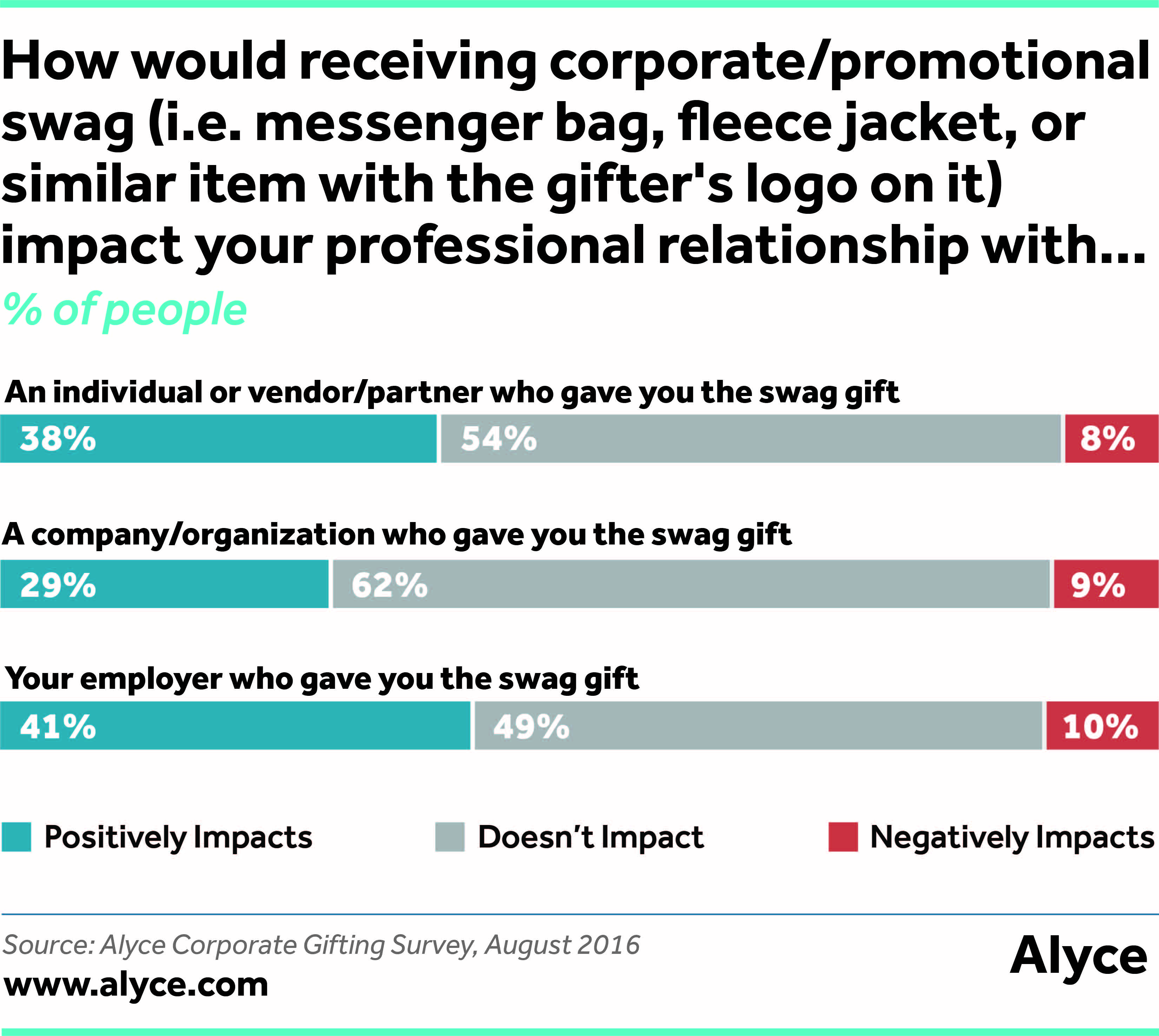 How would receiving corporate/promotional swag (i.e. messenger bag, fleece jacket, or similar item with the gifter's logo on it) impact your professional relationship with...