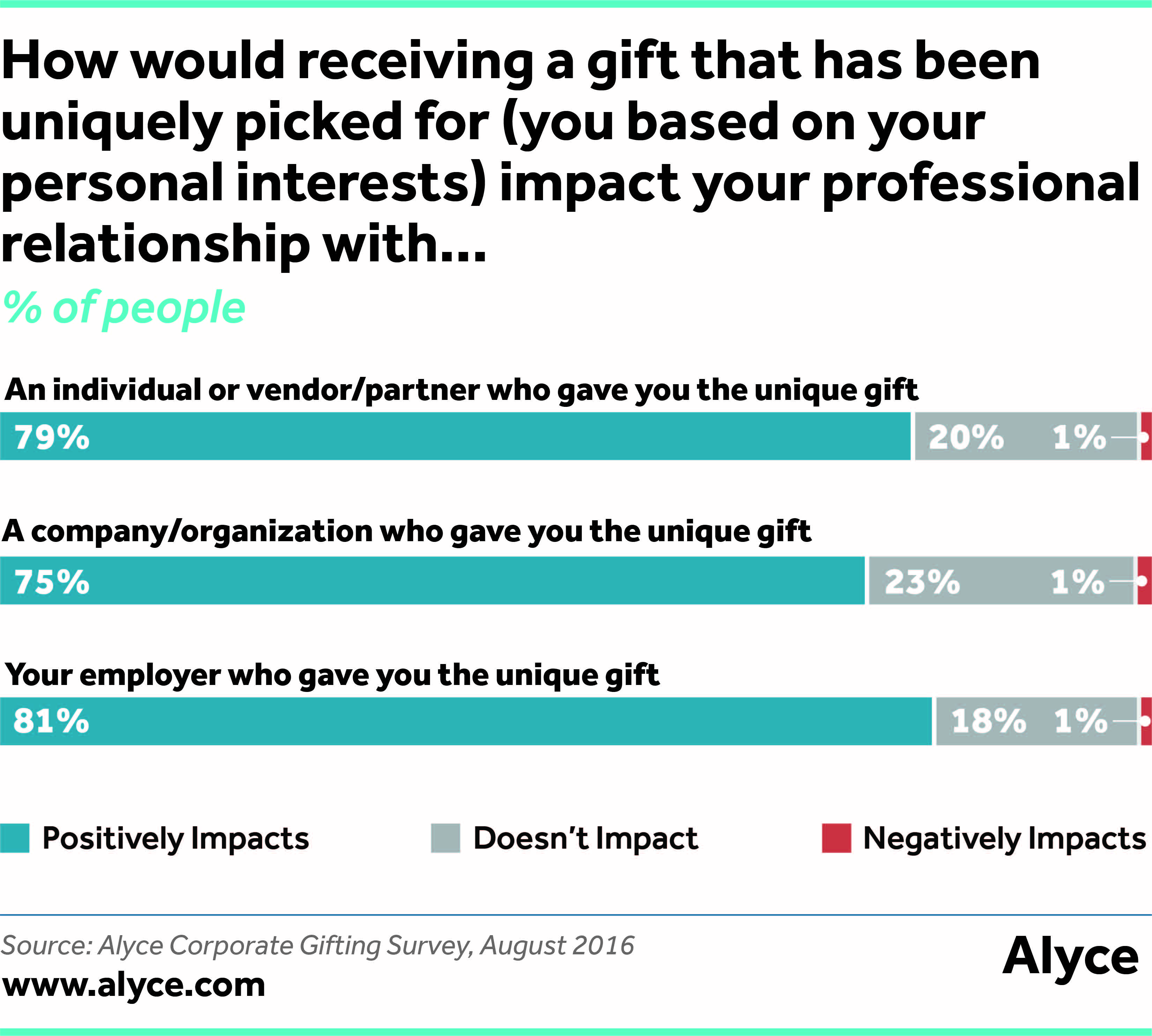 How would receiving a gift that has been uniquely picked for (you based on your personal interests) impact your professional relationship with...