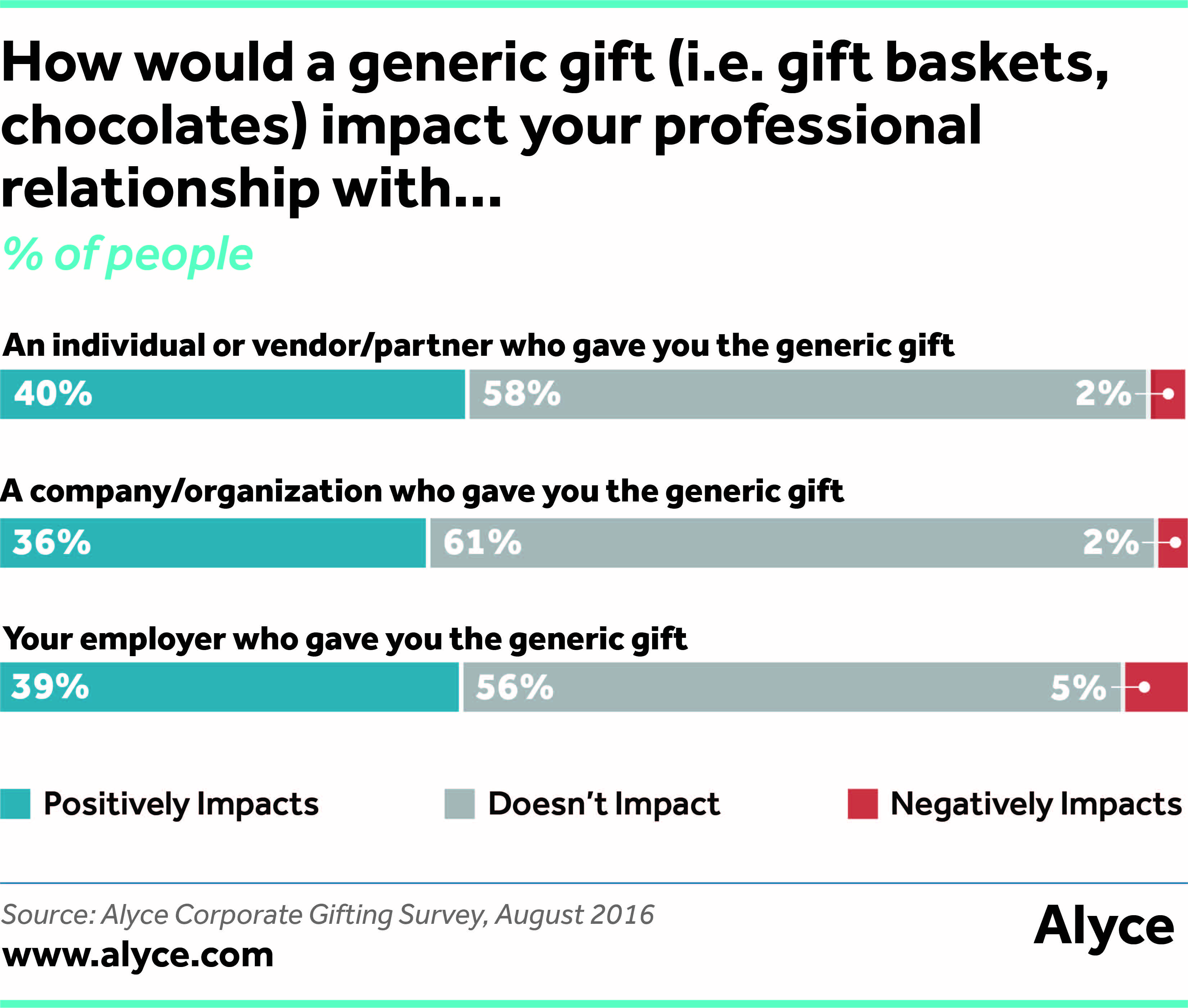 How would a generic gift (i.e. gift baskets, chocolates) impact your professional relationship with...