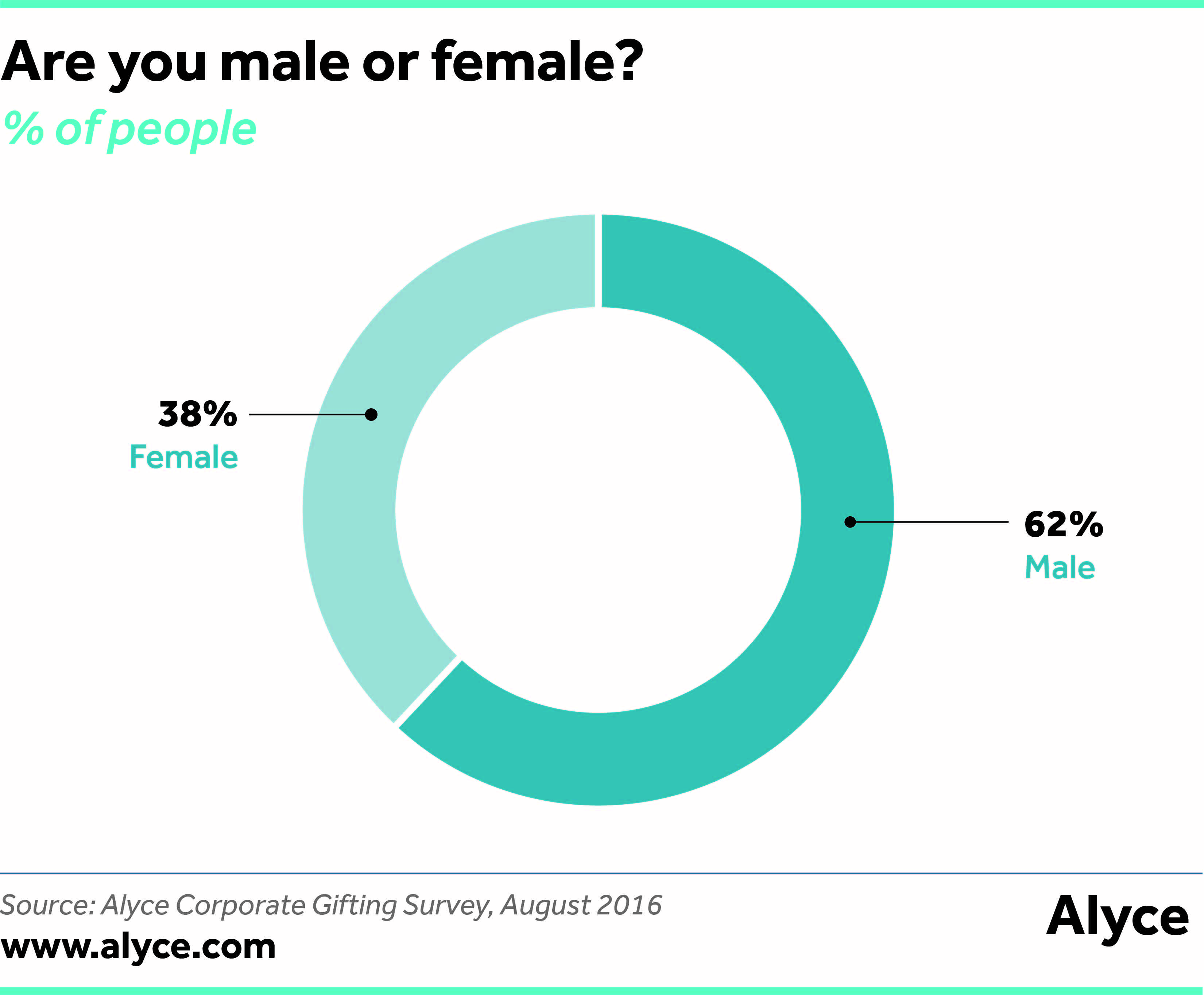 Are you male or female?