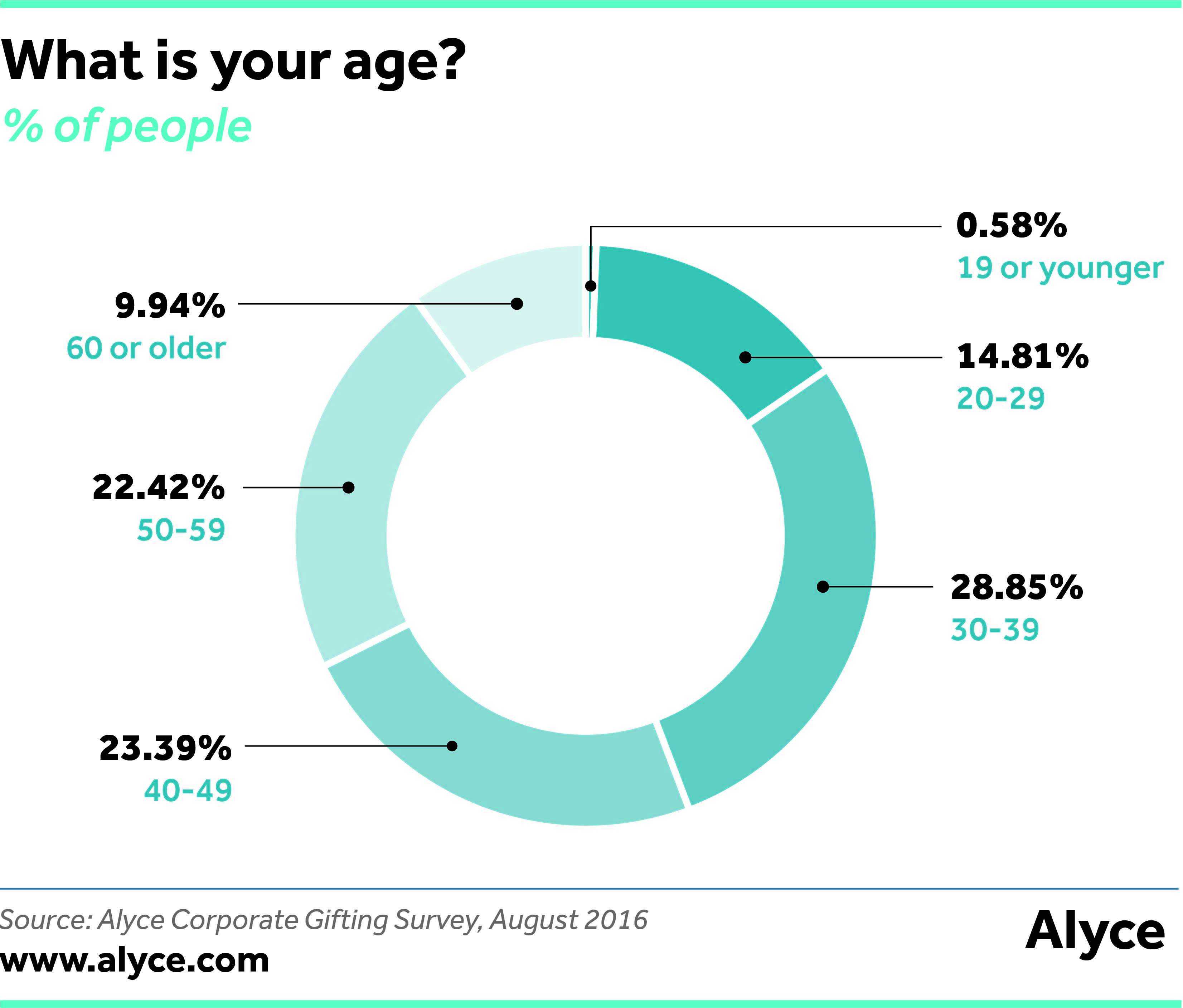 What is your age?