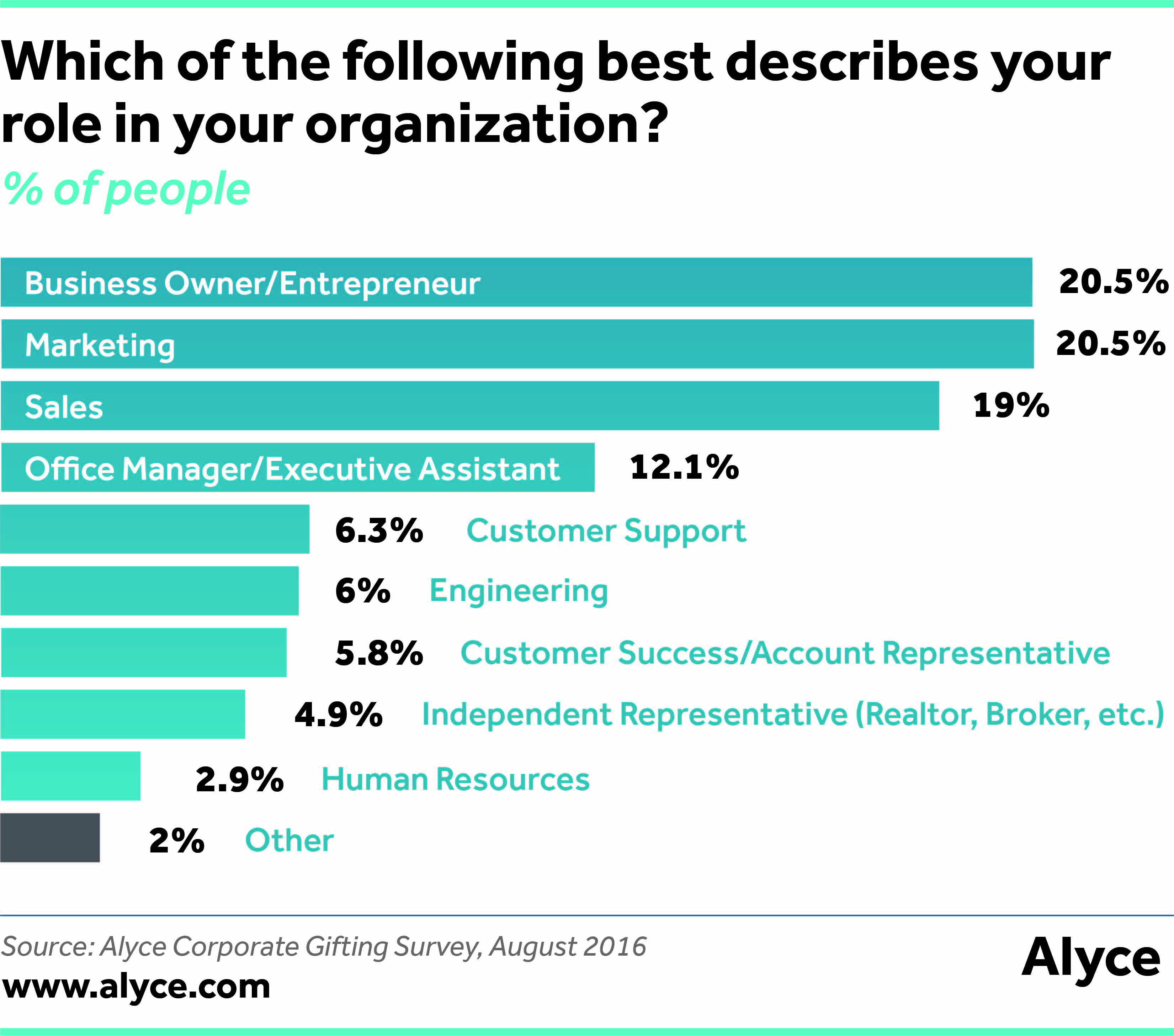 Which of the following best describes your role in your organization?