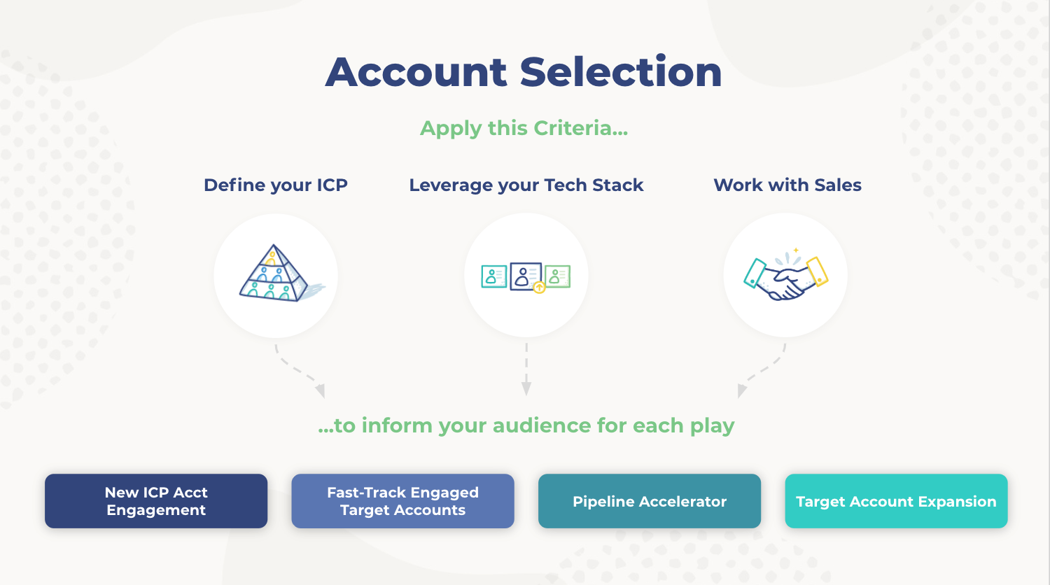 Account Selection in an ABM campaign