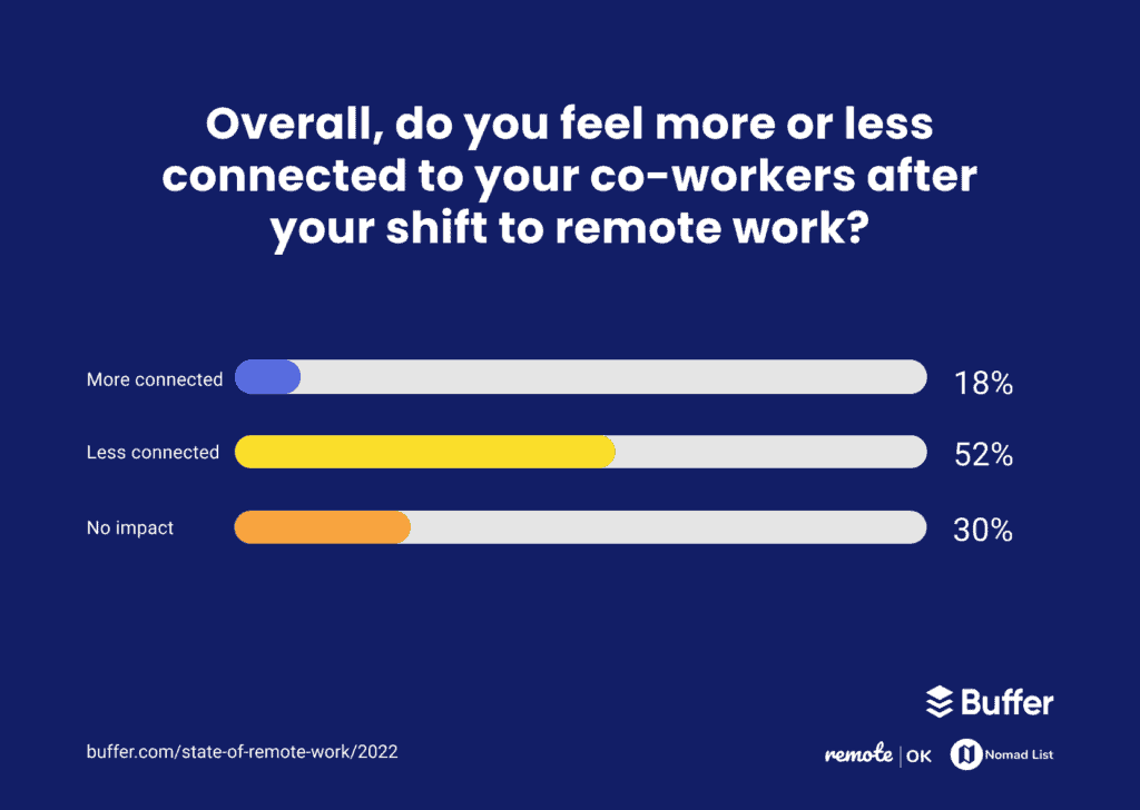 Remote Work Connectedness Challenges for WFH - Buffer