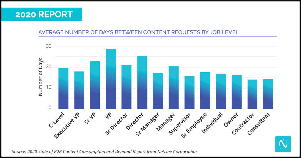 Days between content requests by job level - Chart