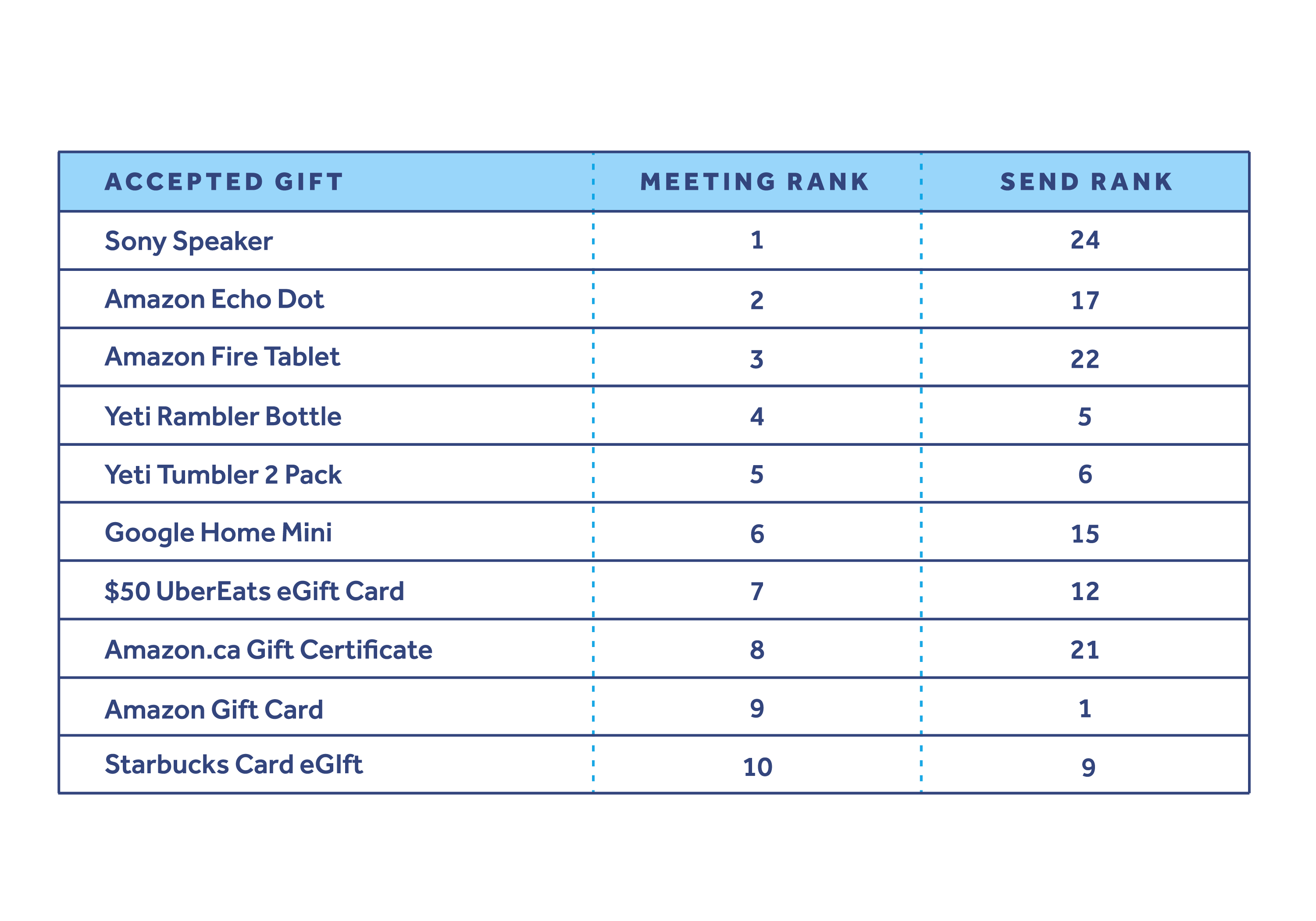 StateofGifting_AcceptedGiftRanking