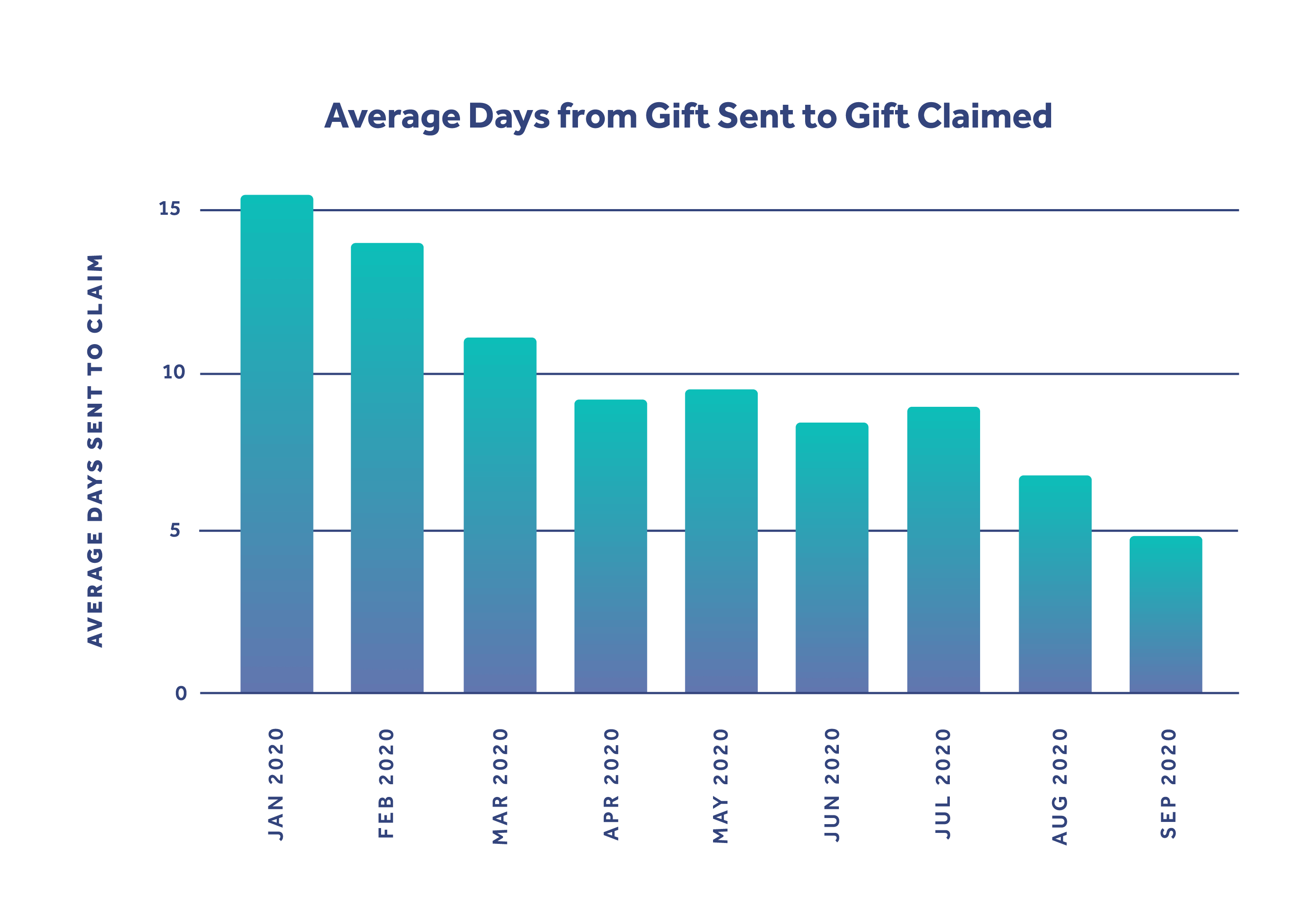 Average Time It Takes To Claim A Gift