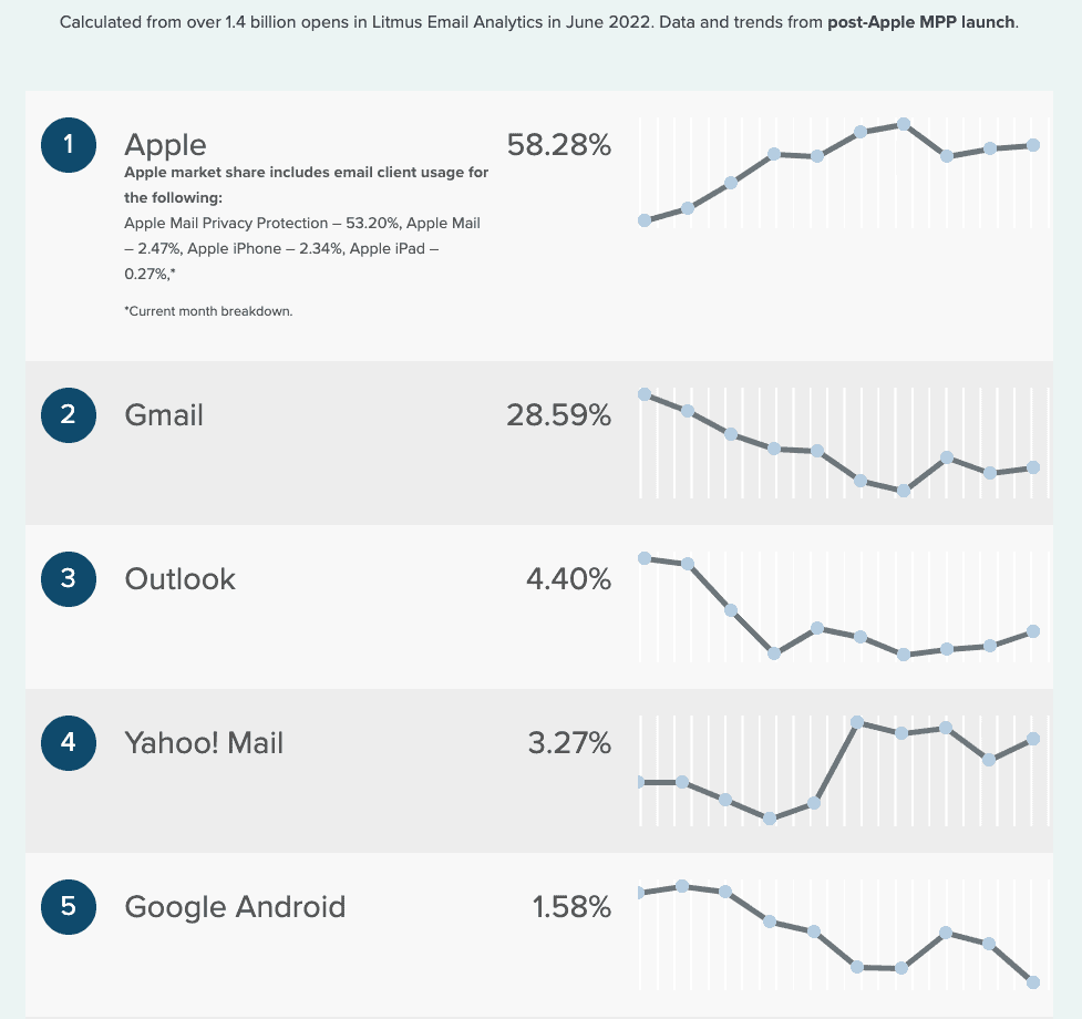 Email Client Market Share Stats (2022)