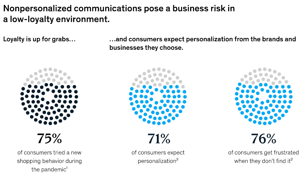 Impersonal Email Posts Risk to Low-Loyalty Organizations (McKinsey)