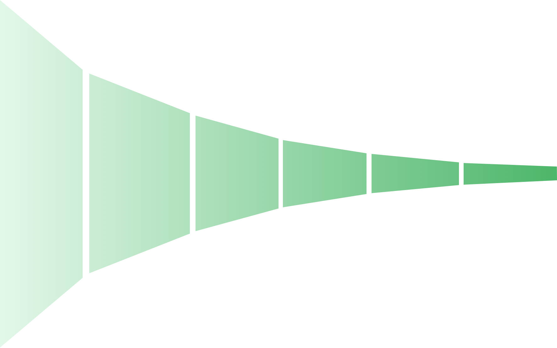 CSM/AM Funnel