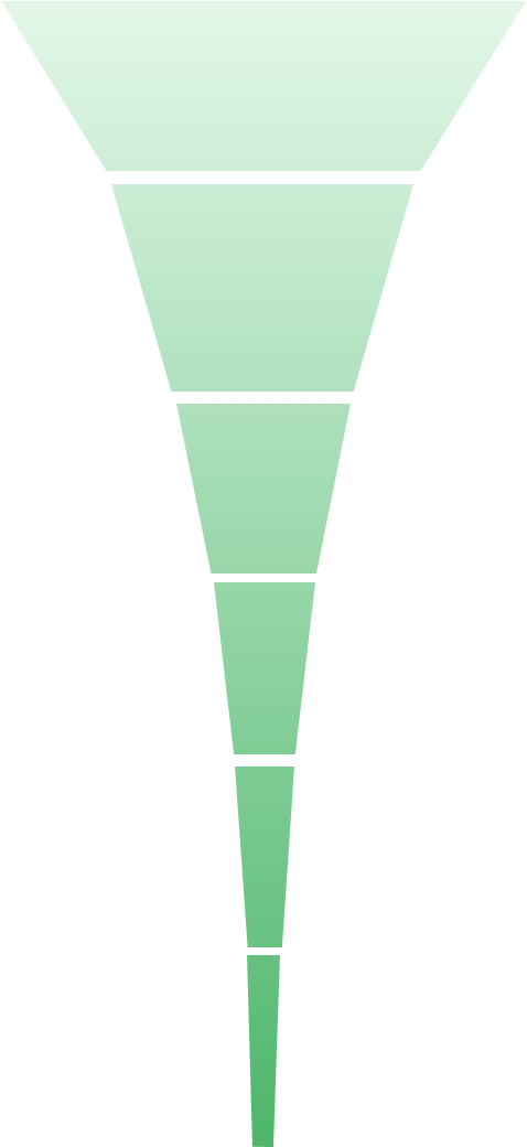 CSM/AM Funnel