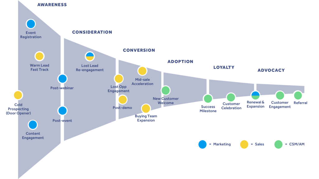 Creating a cohesive ABM program across the buyers journey