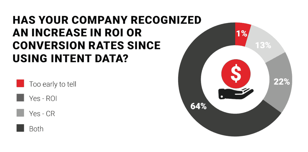 Survey: Conversion Rates & ROI from Using B2B Intent Data