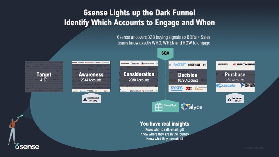 When To Add Alyce Gifting Platform to the 6sense Funnel