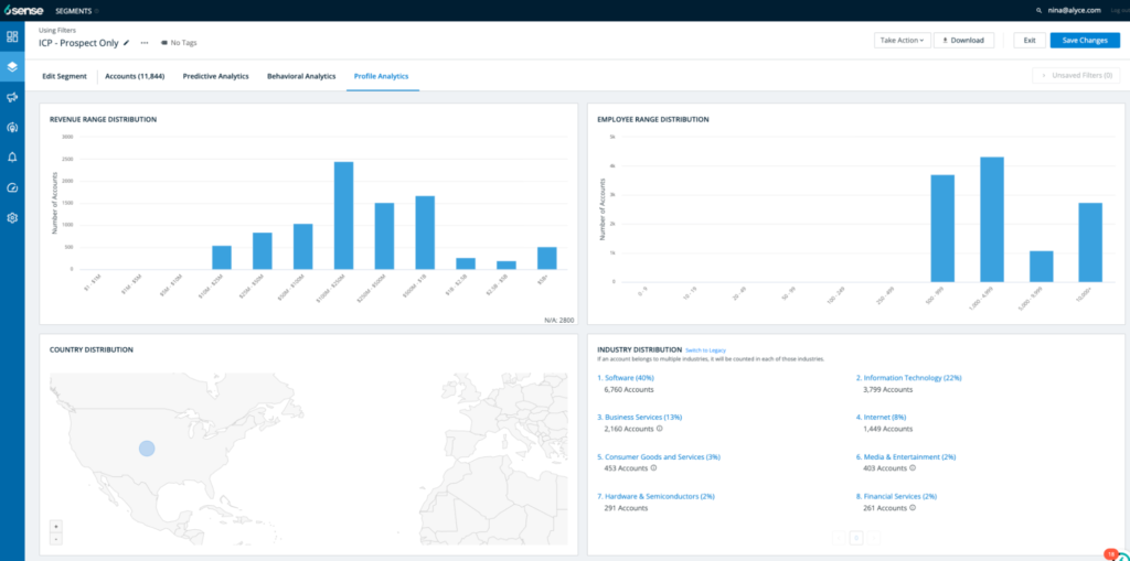 Examples of Buyer Intent Data Segments (6sense)