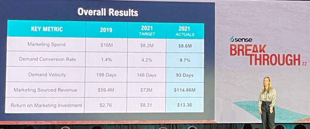 Results from Using B2B Intent Data Platform 6sense