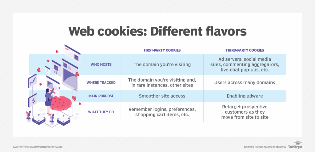 Differences Between Using Intent Data 'Party' Cookie Comparisons (First-party vs. Third-party) - TechTarget