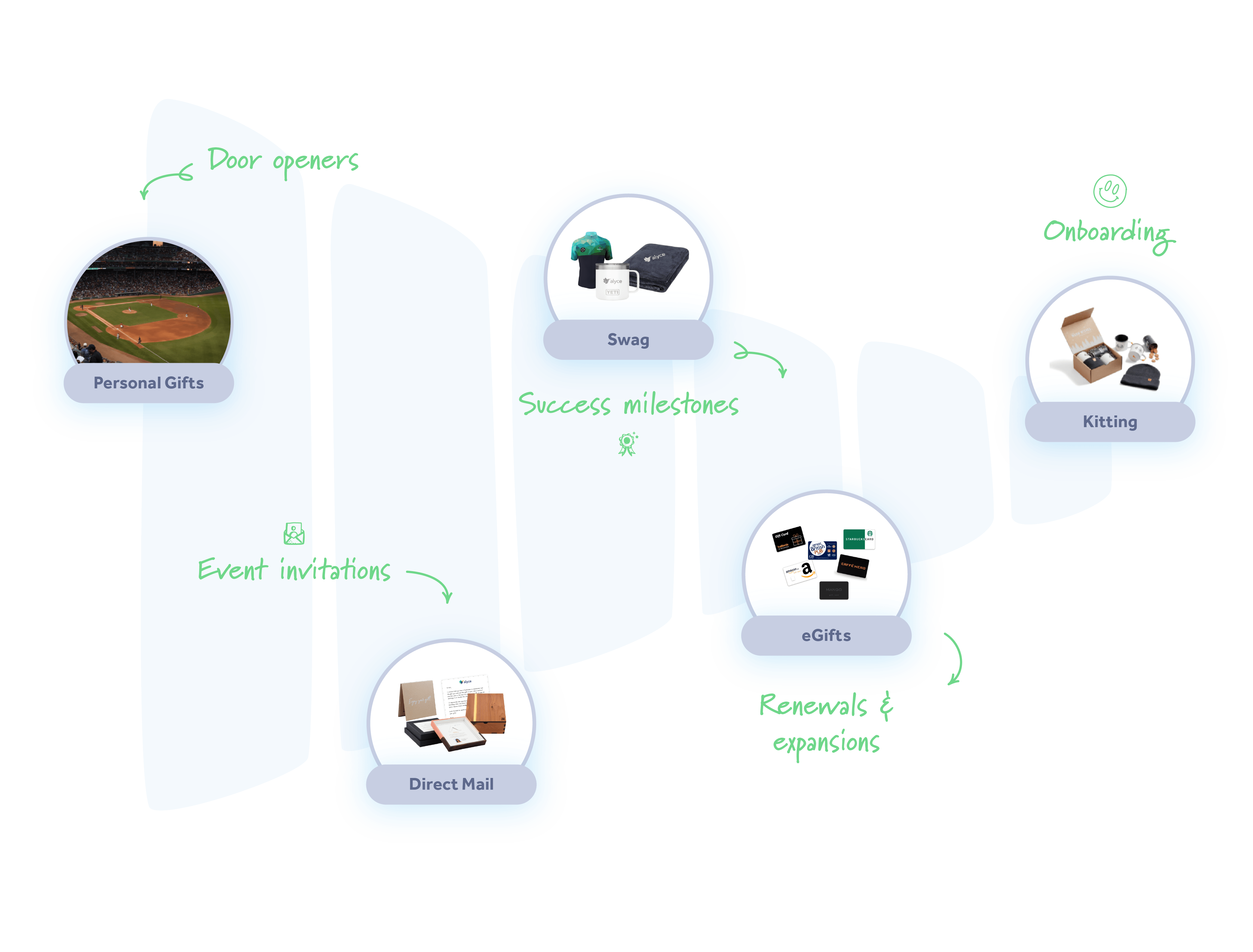 Business gifting across the customer journey. Business gifting across the customer journey.