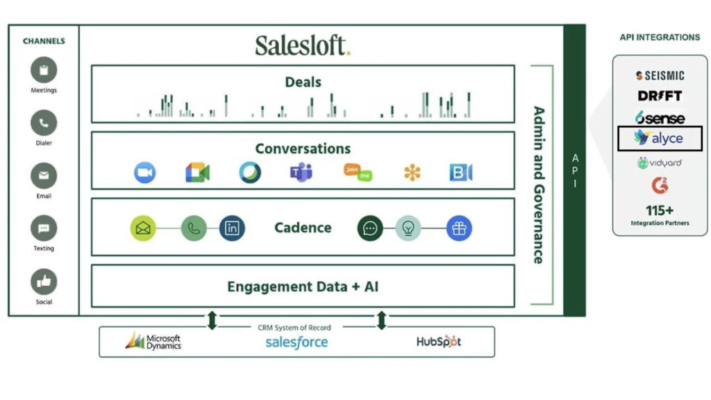 How Can Alyce and Salesloft Help With Marketing And Sales Alignment?