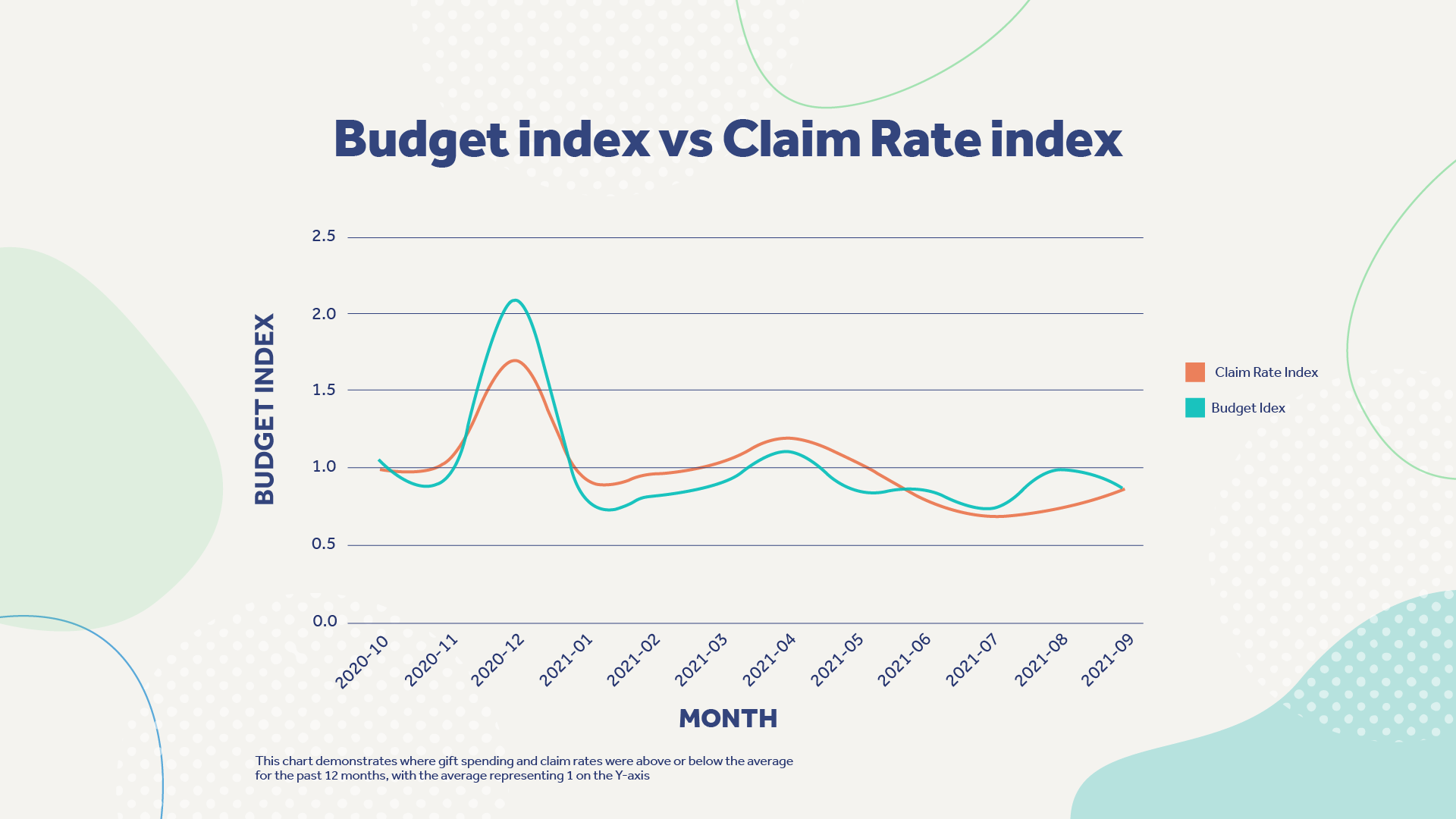 Chart showing budget index versus claim rate index