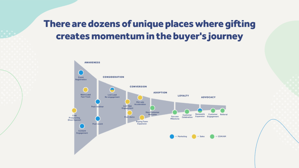 Chart showing unique places where gifting creates momentum in the buyer's journey