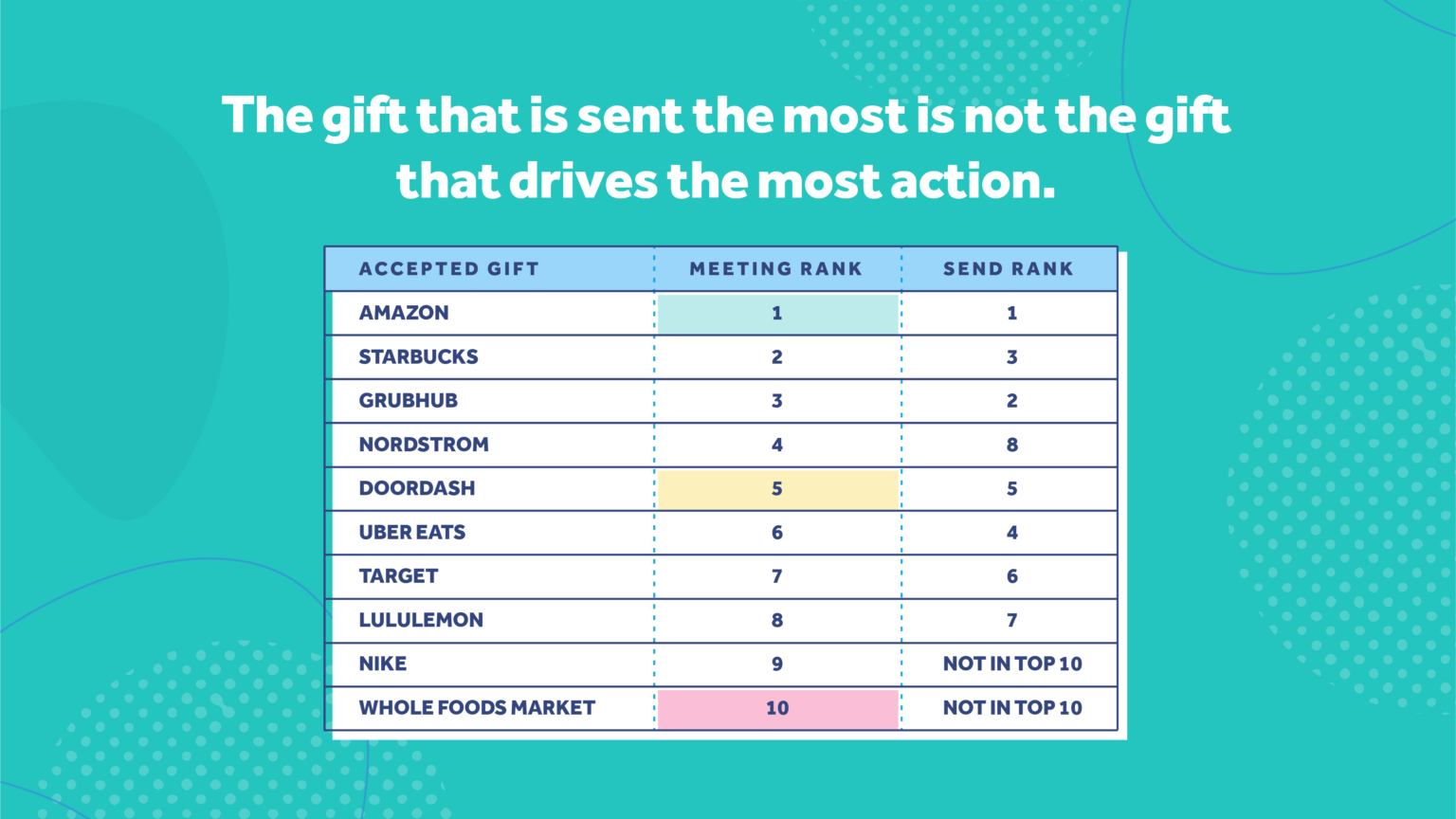 Chart showing accepted gifts versus their meeting and send ranks