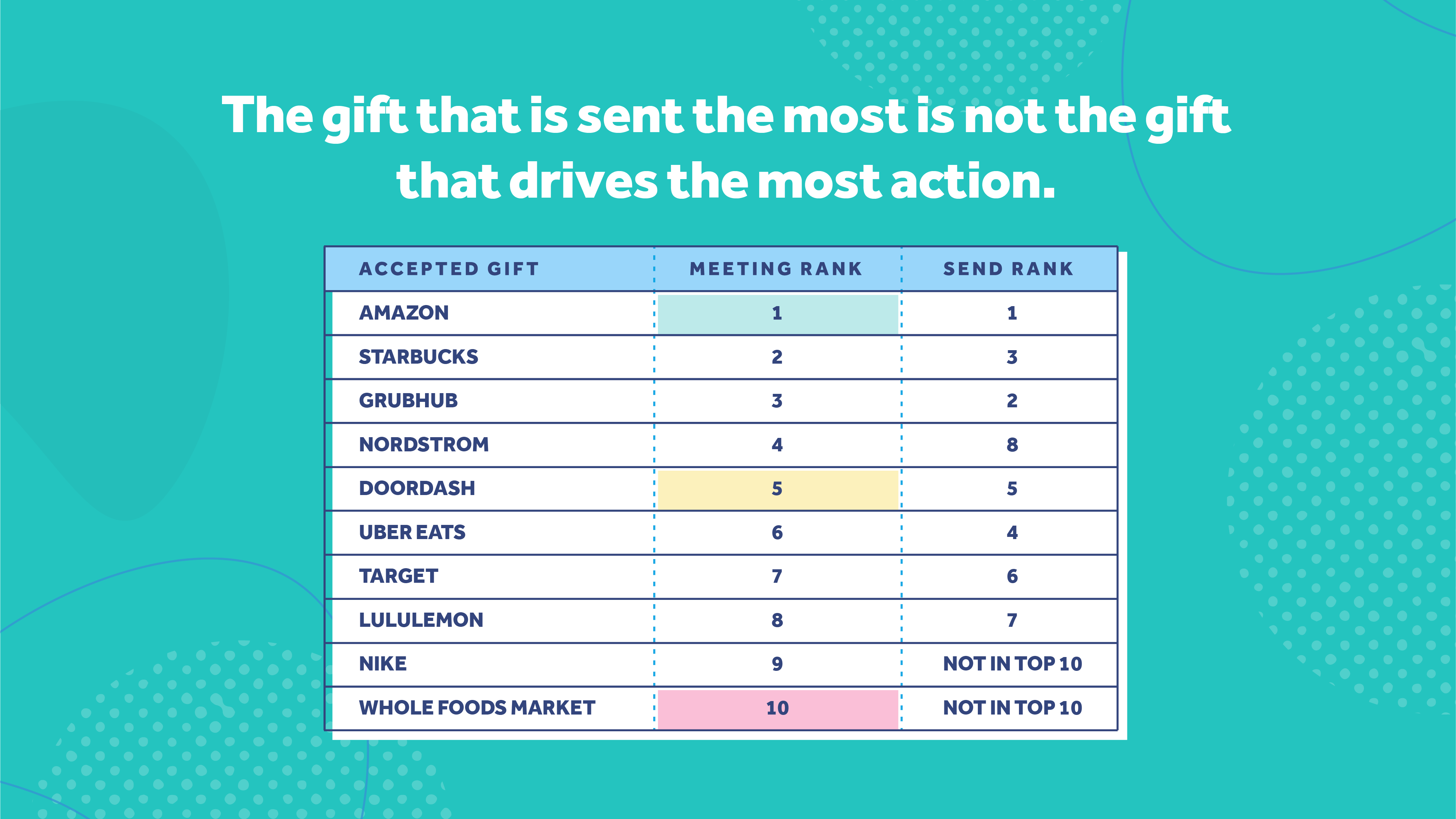 Chart showing accepted gifts versus their meeting and send ranks