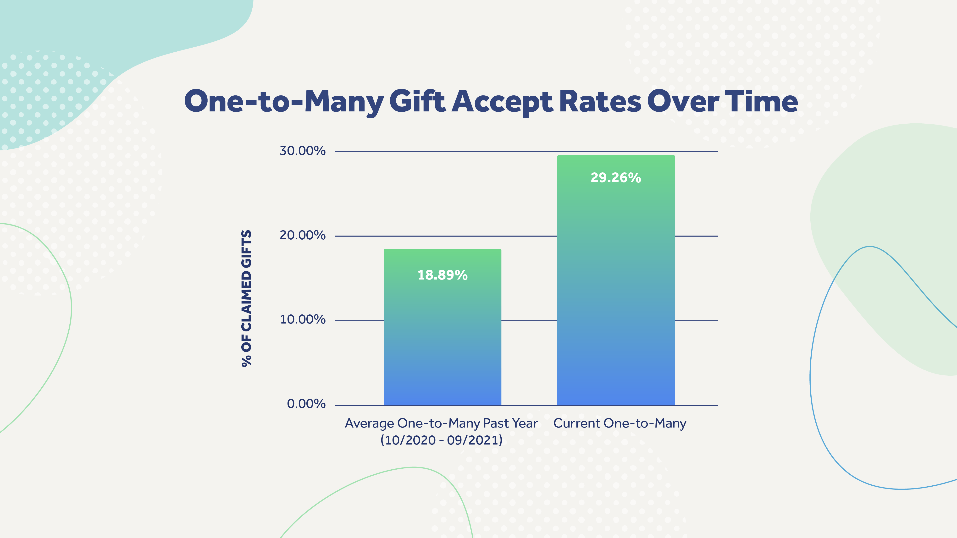Chart showing one-to-many gift acceptance rates over time