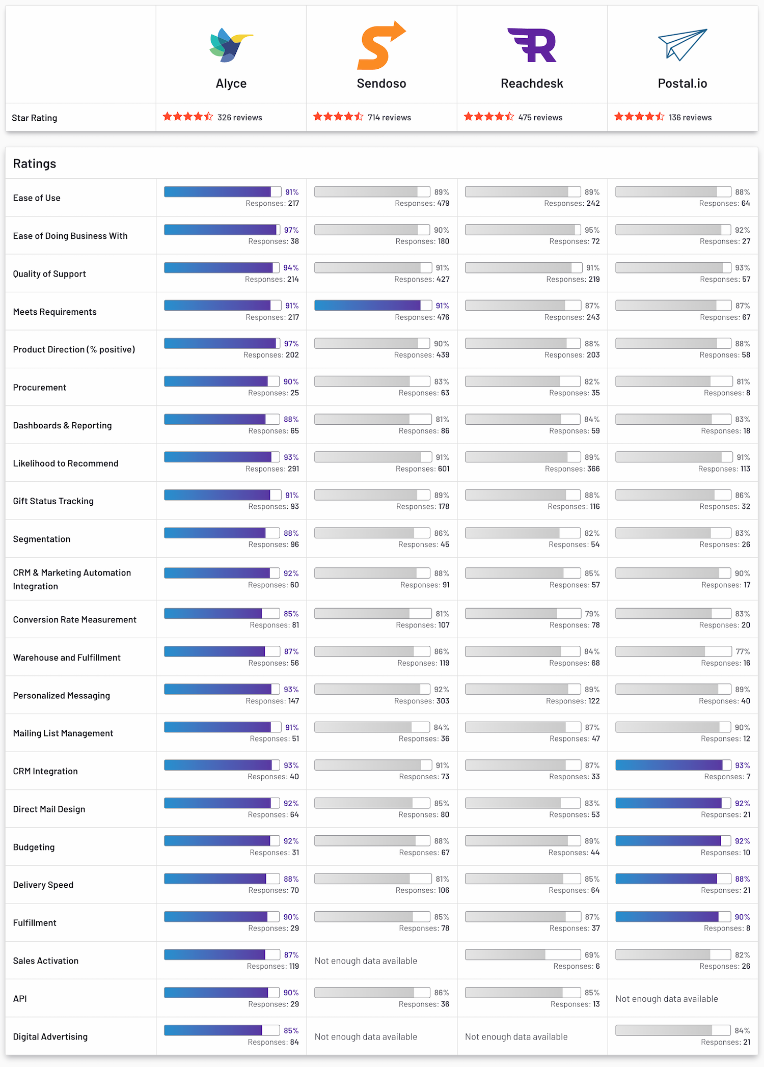 Corporate Gifting Software Comparison - Alyce vs. Sendoso Vs. Reachdesk vs. Postal — G2 Spring 2022