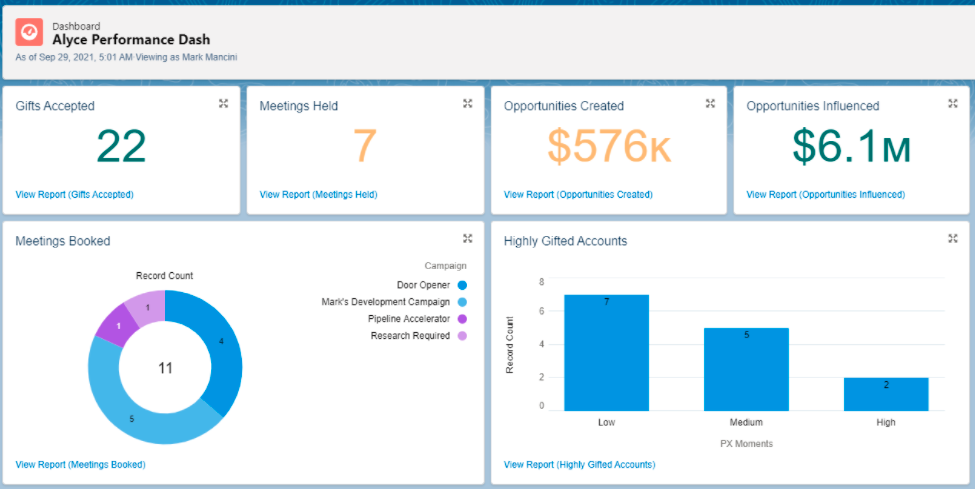 Gifting performance dashboard in Salesforce