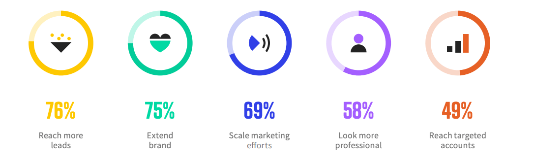 2022 Webinar Stats for B2B Marketing Teams - On24