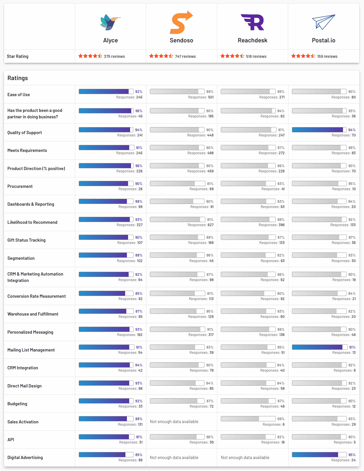 Account Based Software Vendor Comparison - G2 Summer 2022 