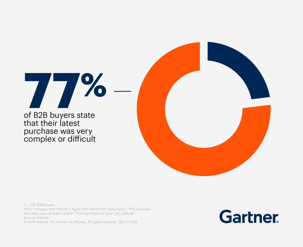 B2B Buyer Sentiment in Buying Process - Gartner