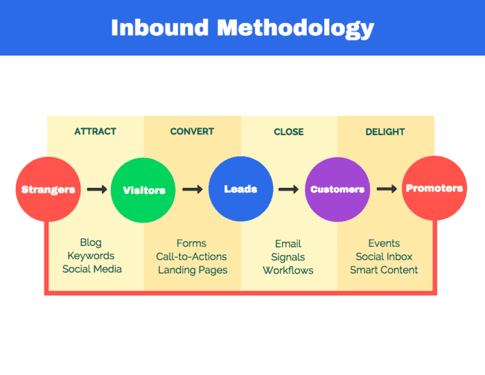 Inbound Methodology