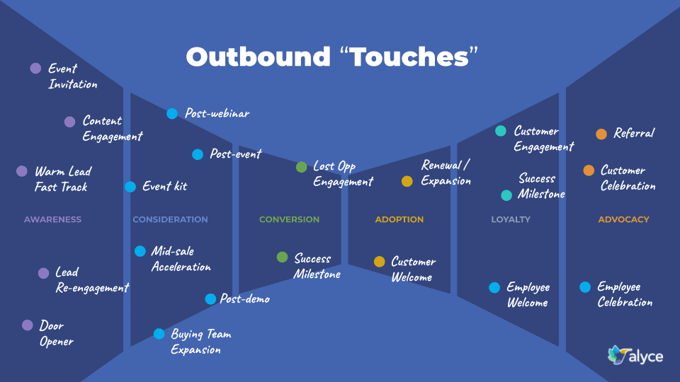 Outbound Touches Along the Customer Journey - Outbound Love
