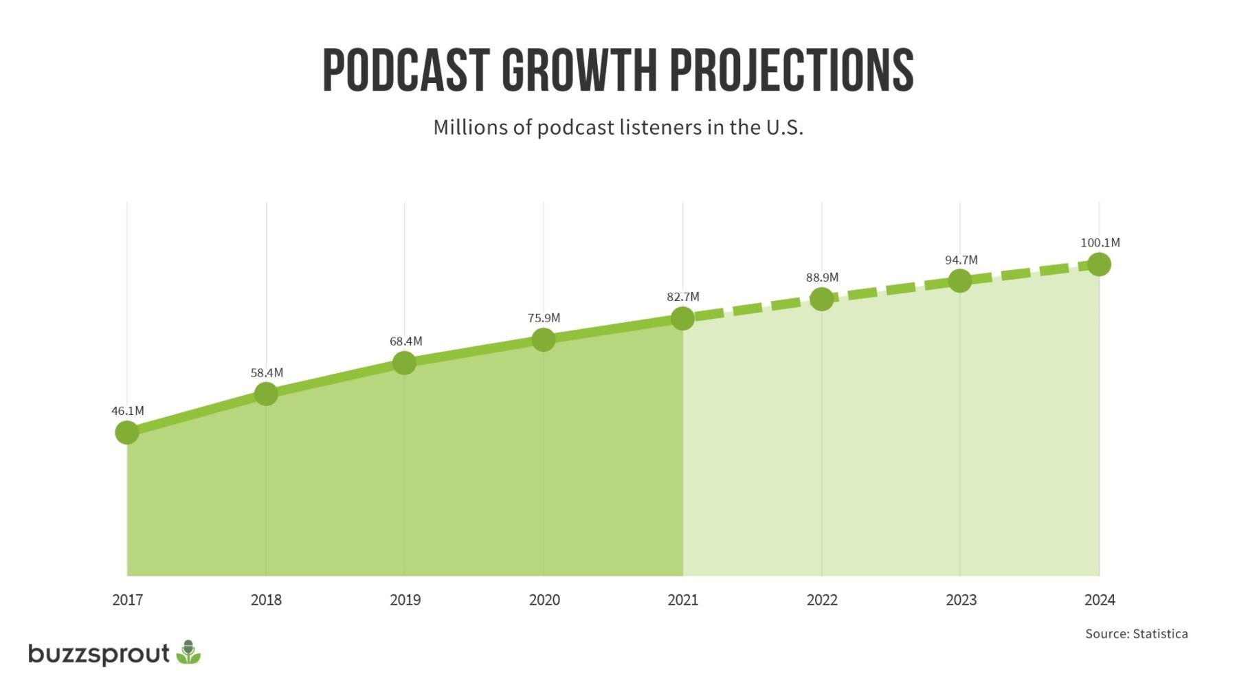 Podcast audience forecast by Buzzsprout: Significant opportunity to reach an engaged B2B audience. 
