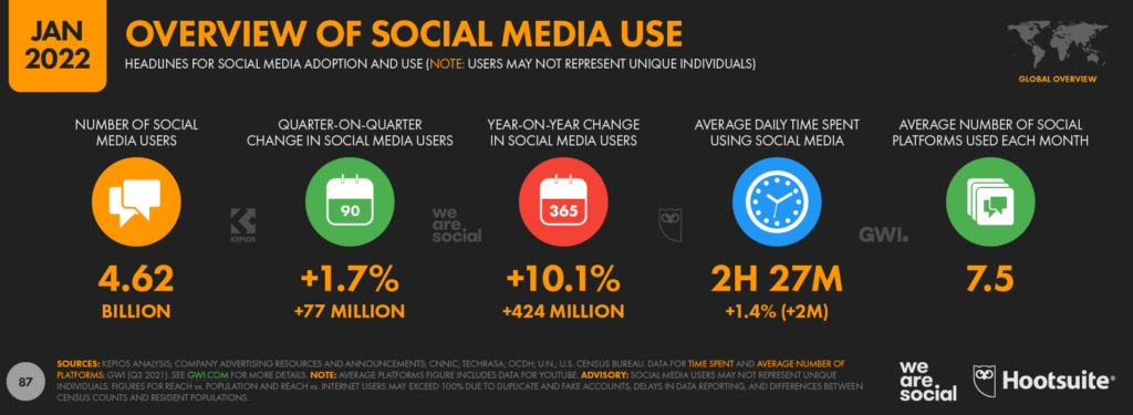 2022 social media statistics that B2B marketers shouldn't overlook (Hootsuite)
