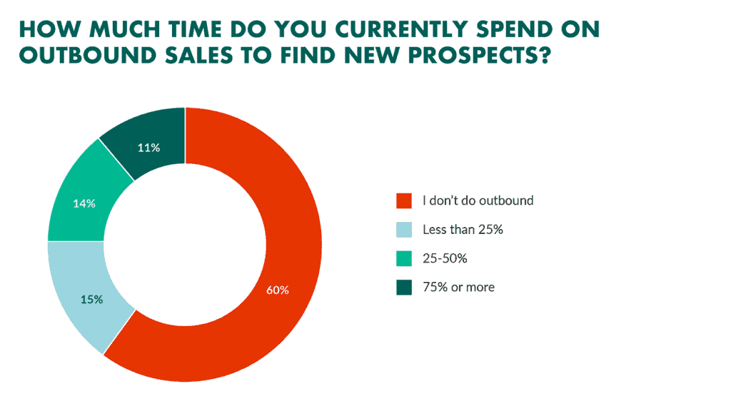 Survey: How Much Time Do You Spend On Outbound vs. Inbound Sales?