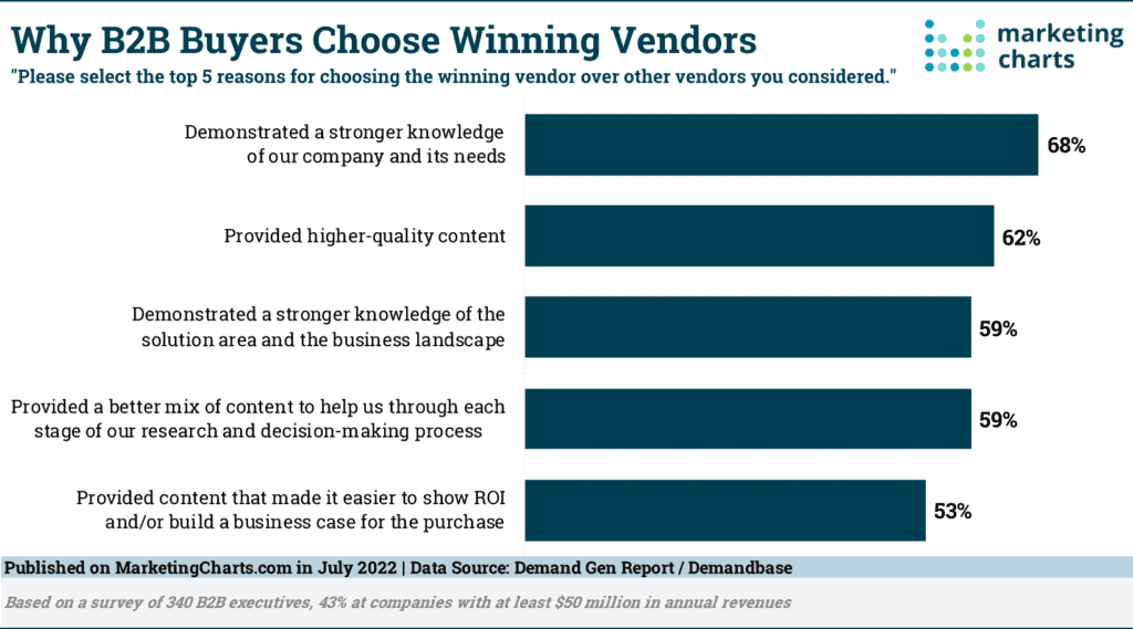 Why B2B Buyers Choose Winning Vendors