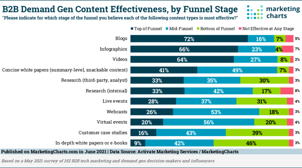 B2B Content Effectiveness By Funnel Stage