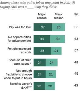 Survey: Responses to Why Workers Left Job In 2021 (Pew Research)