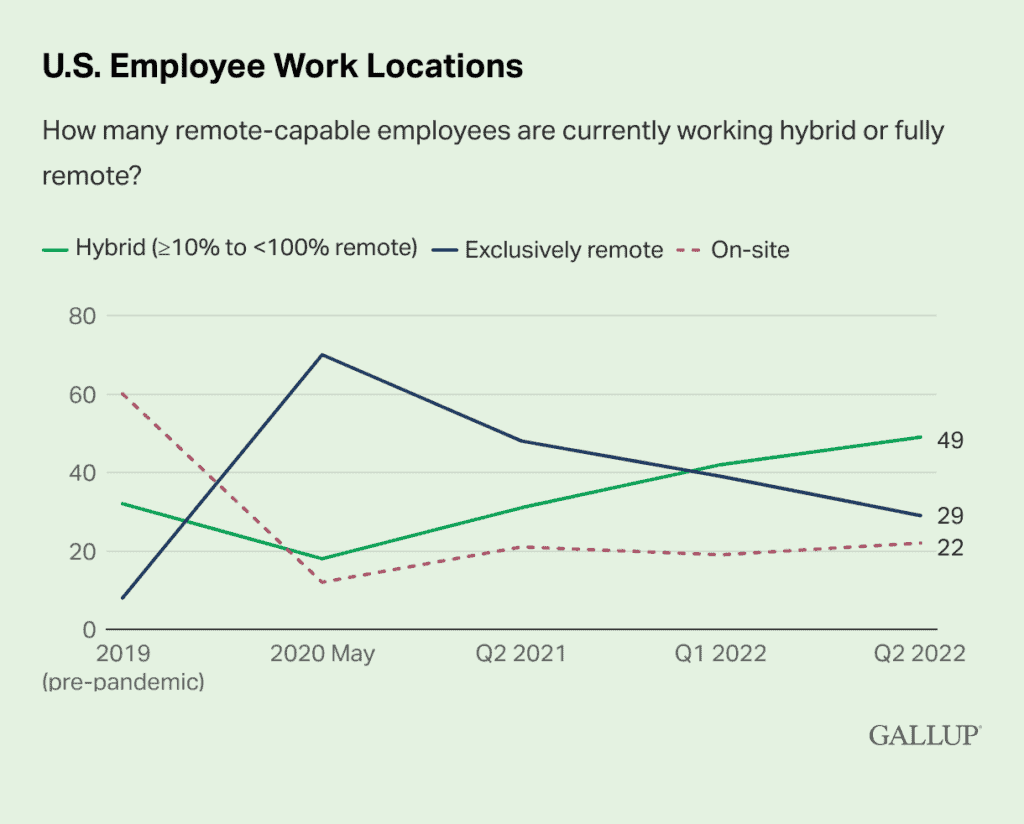 CHART: U.S. Employee Work Locations (Office vs. Home) - Gallup